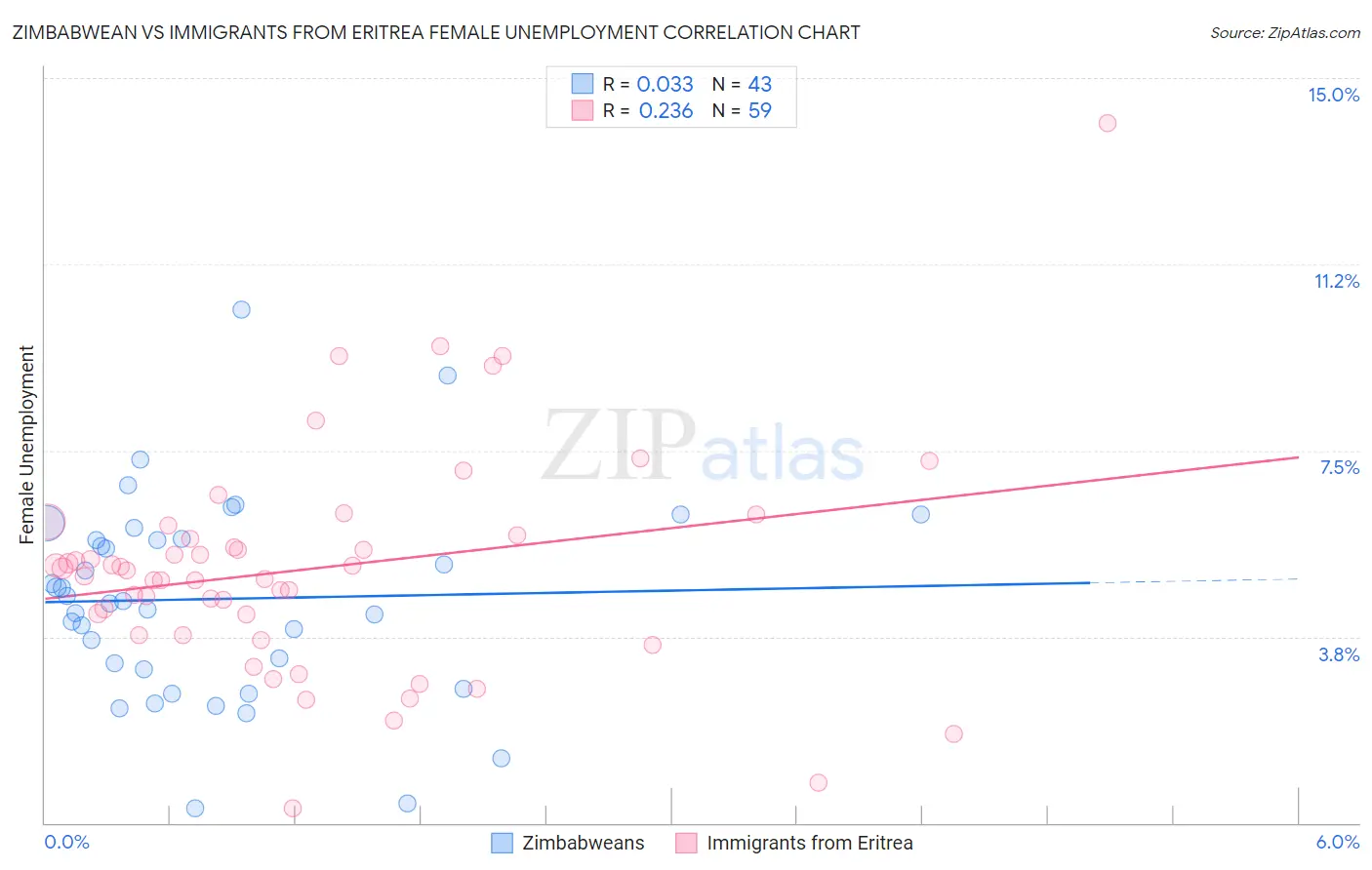 Zimbabwean vs Immigrants from Eritrea Female Unemployment