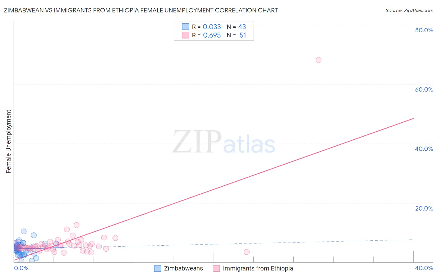 Zimbabwean vs Immigrants from Ethiopia Female Unemployment