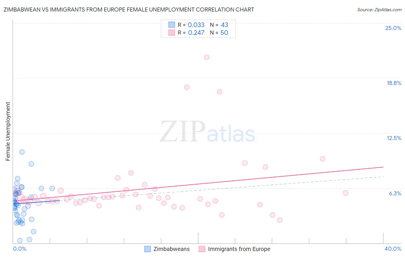 Zimbabwean vs Immigrants from Europe Female Unemployment