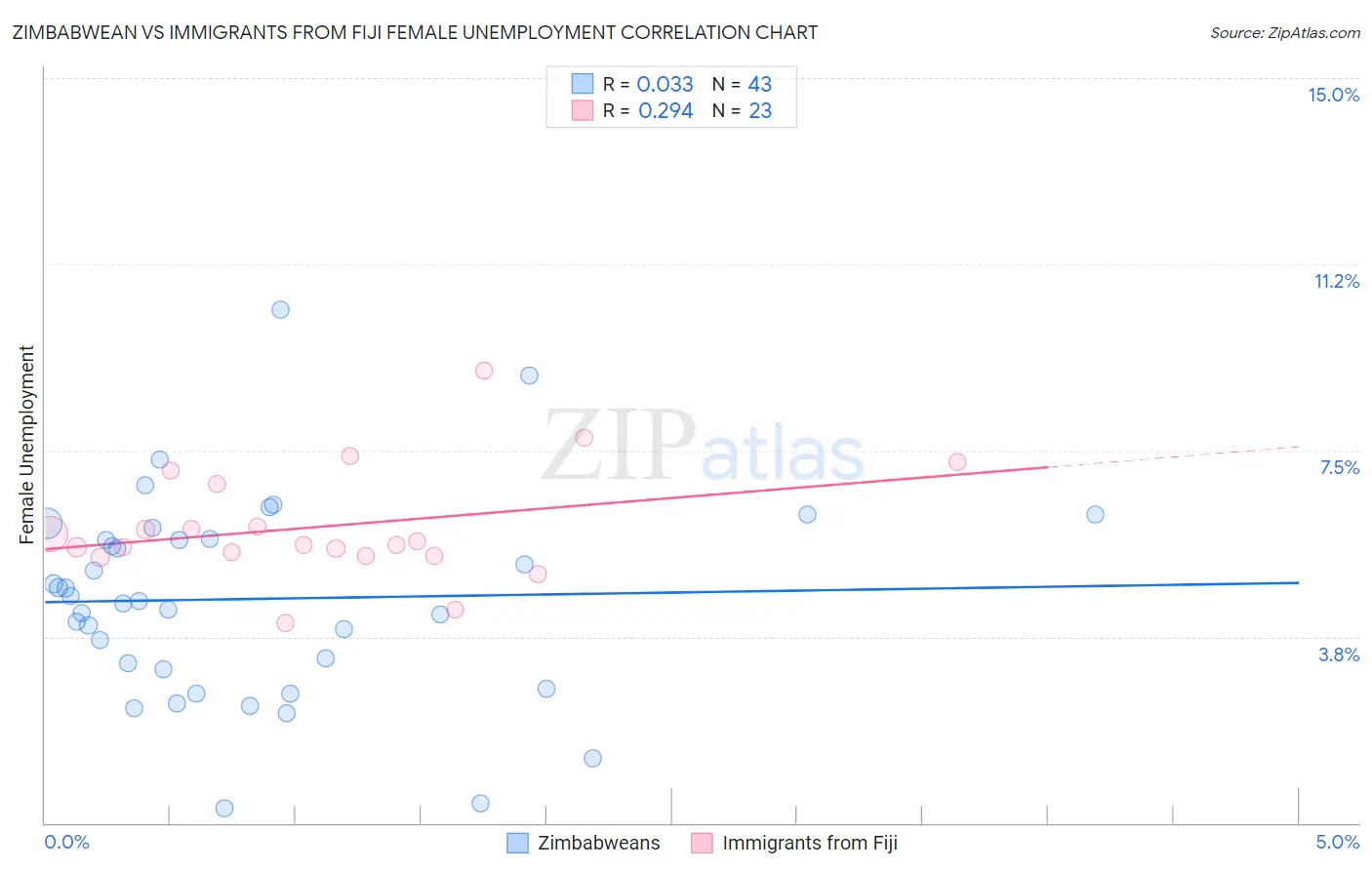 Zimbabwean vs Immigrants from Fiji Female Unemployment