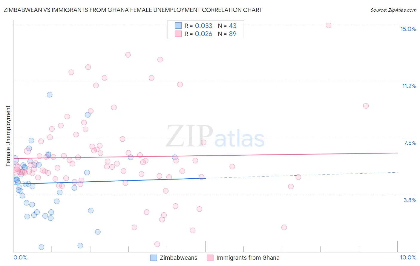 Zimbabwean vs Immigrants from Ghana Female Unemployment