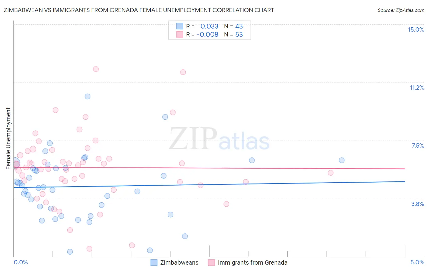 Zimbabwean vs Immigrants from Grenada Female Unemployment
