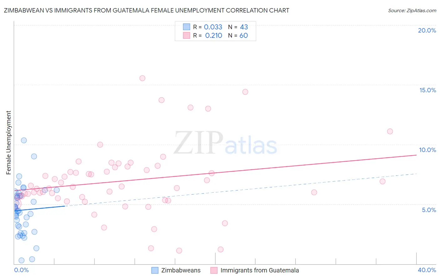 Zimbabwean vs Immigrants from Guatemala Female Unemployment