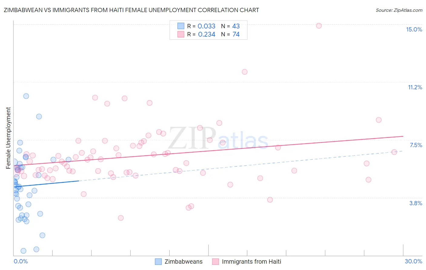 Zimbabwean vs Immigrants from Haiti Female Unemployment