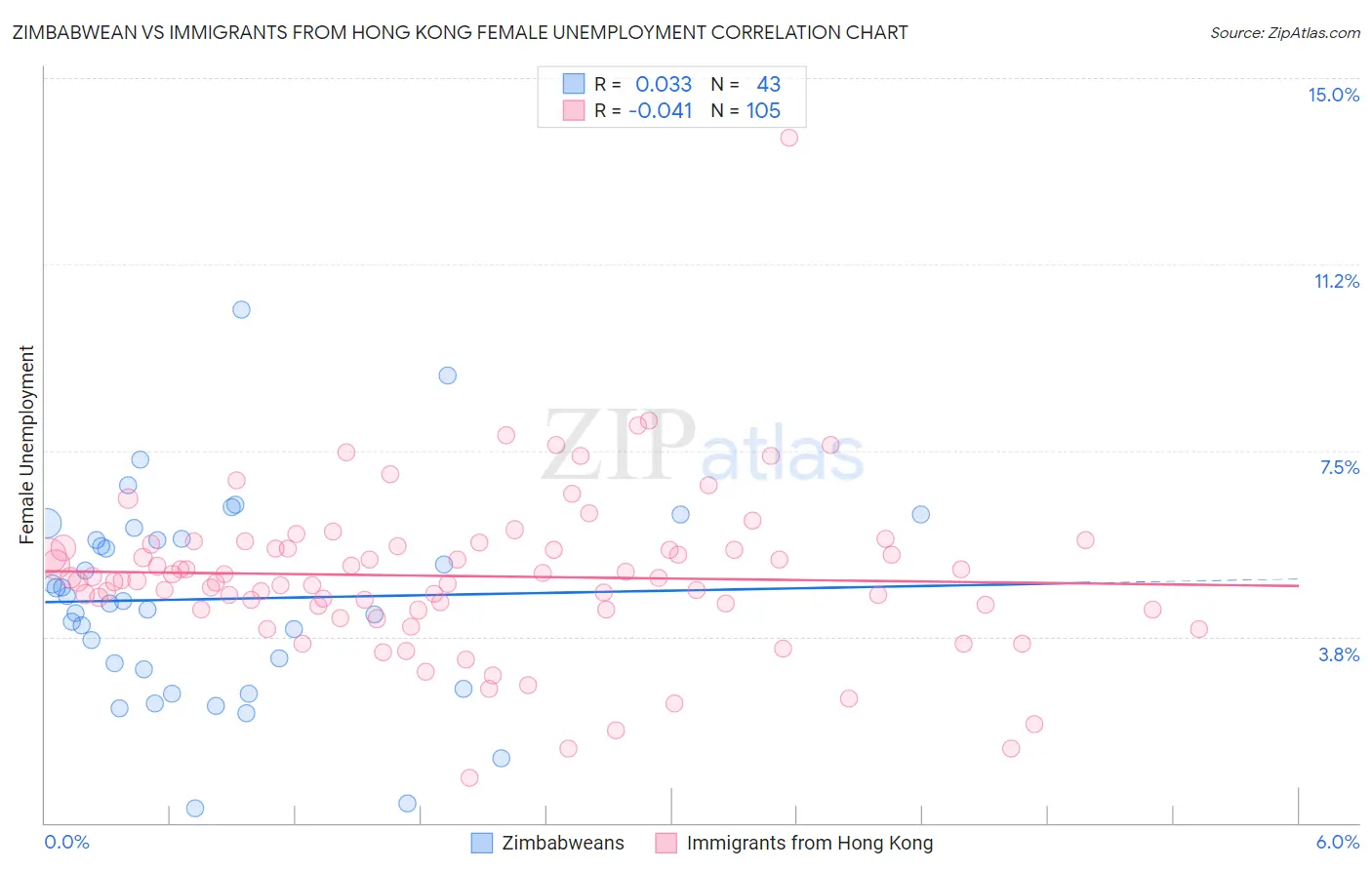 Zimbabwean vs Immigrants from Hong Kong Female Unemployment