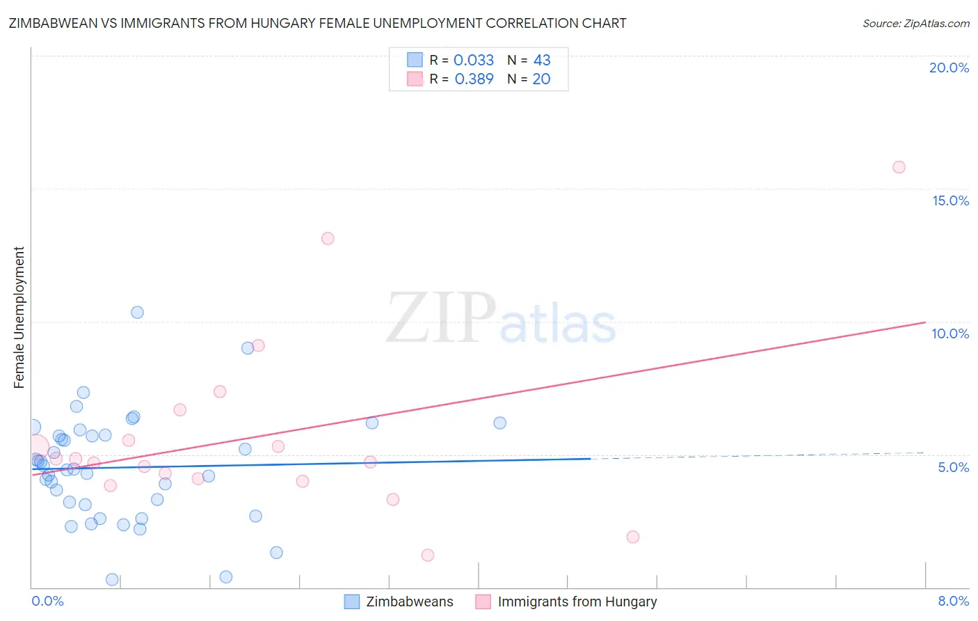 Zimbabwean vs Immigrants from Hungary Female Unemployment