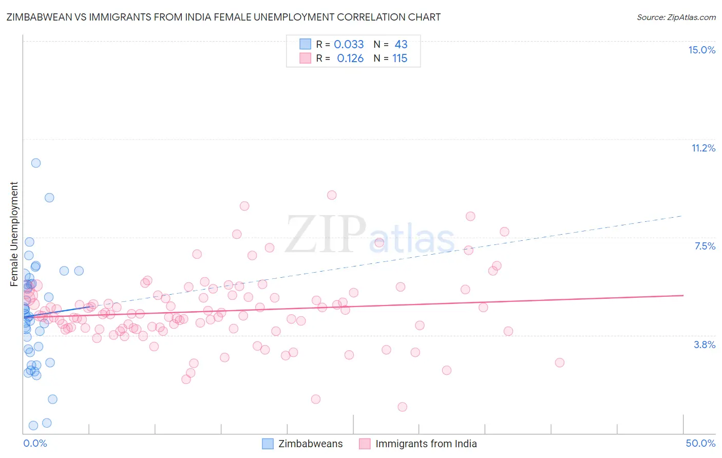 Zimbabwean vs Immigrants from India Female Unemployment
