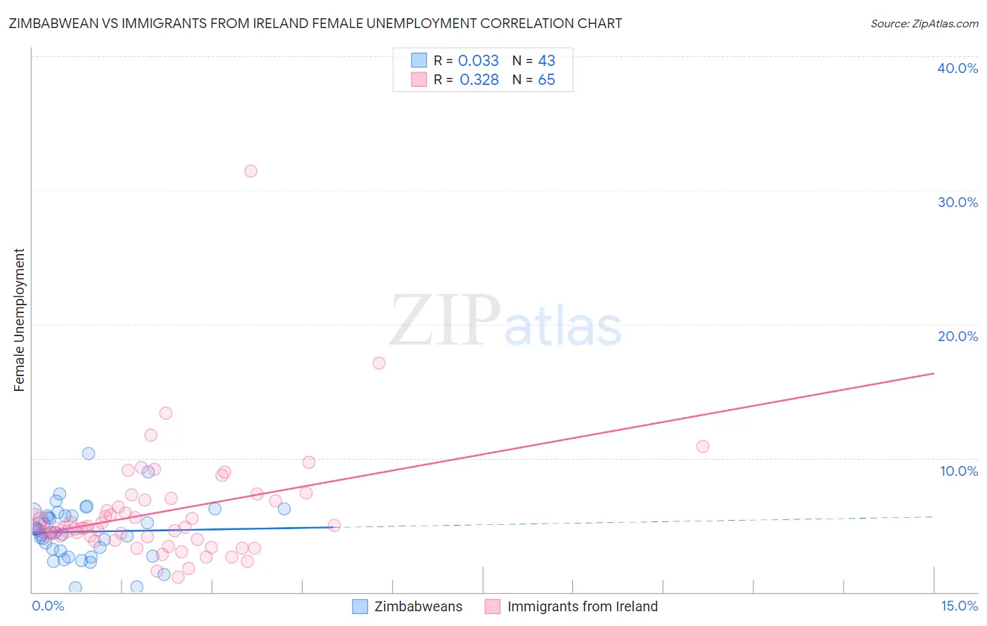 Zimbabwean vs Immigrants from Ireland Female Unemployment