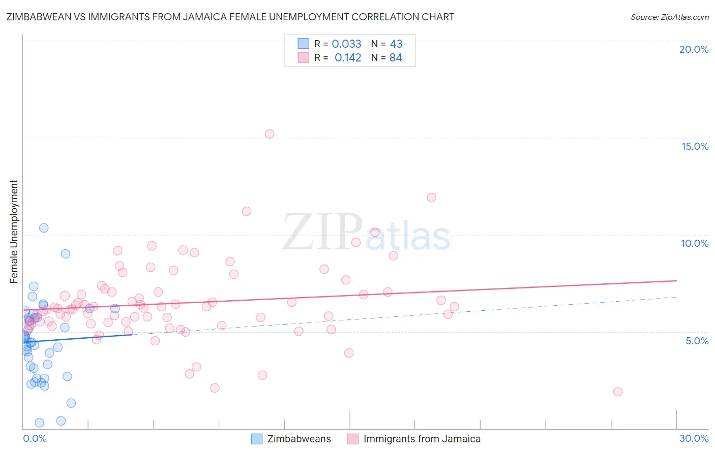 Zimbabwean vs Immigrants from Jamaica Female Unemployment