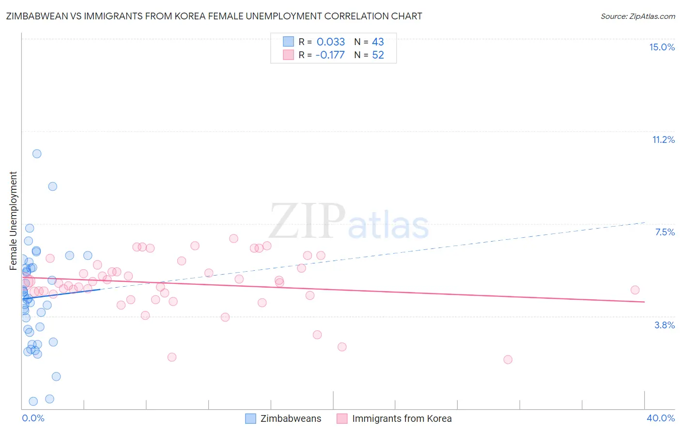 Zimbabwean vs Immigrants from Korea Female Unemployment