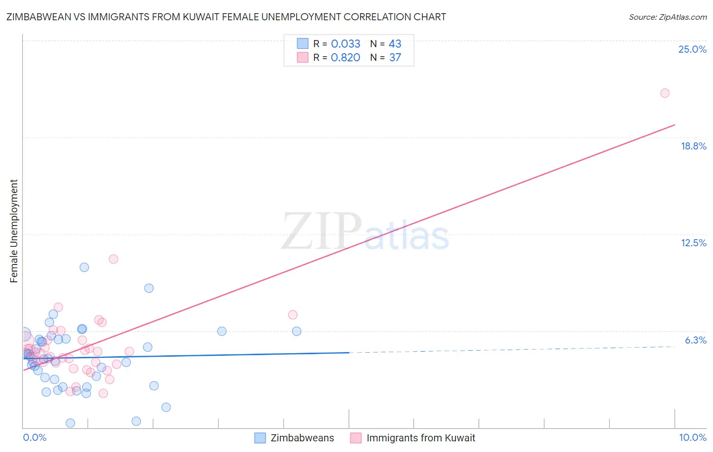 Zimbabwean vs Immigrants from Kuwait Female Unemployment