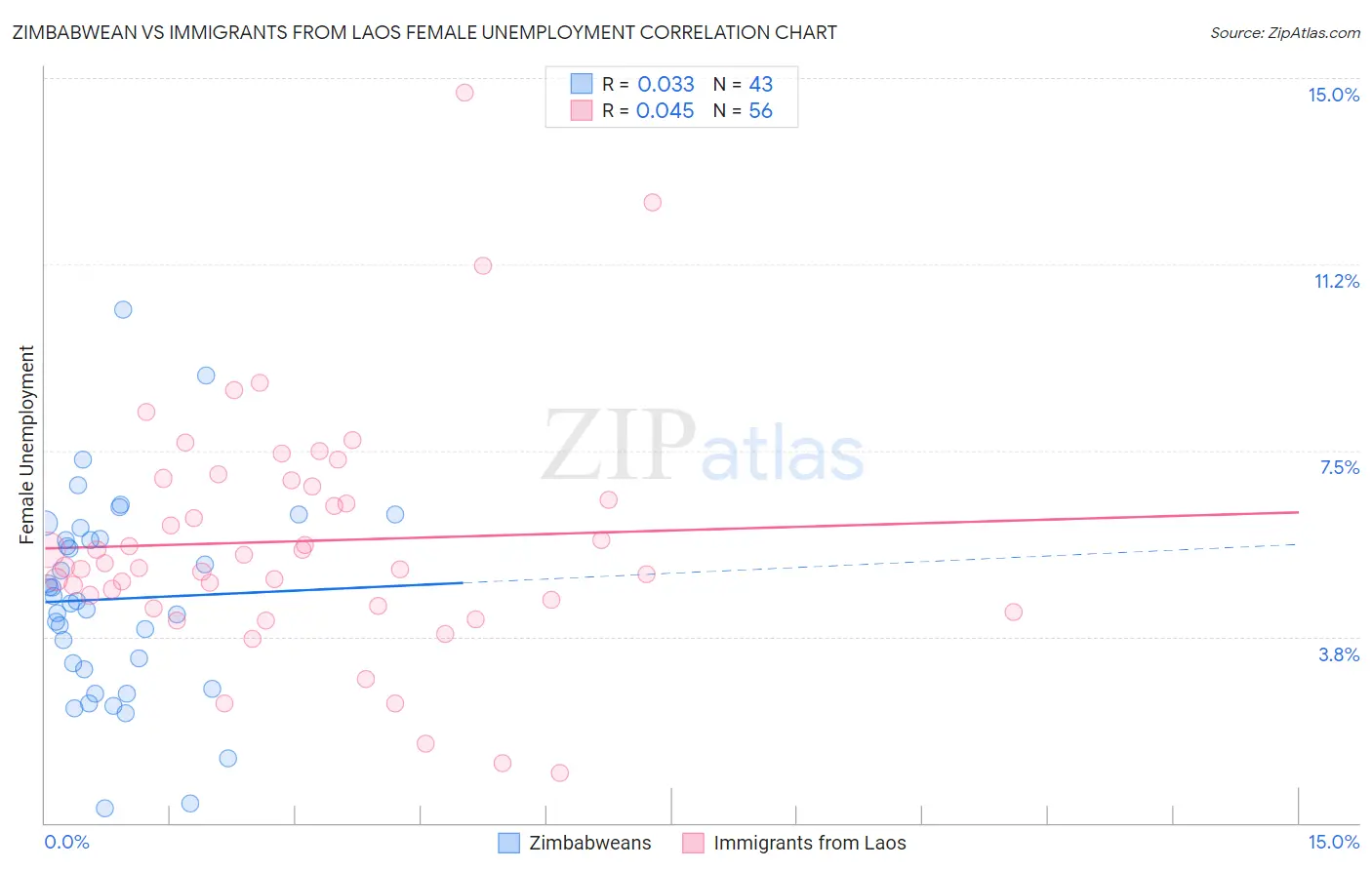 Zimbabwean vs Immigrants from Laos Female Unemployment