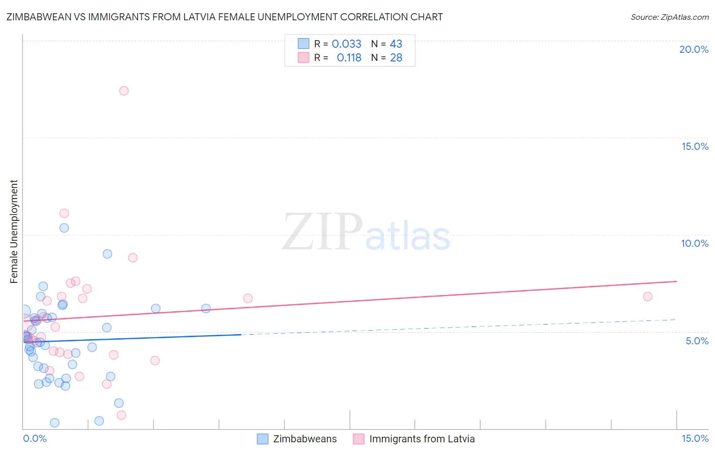Zimbabwean vs Immigrants from Latvia Female Unemployment