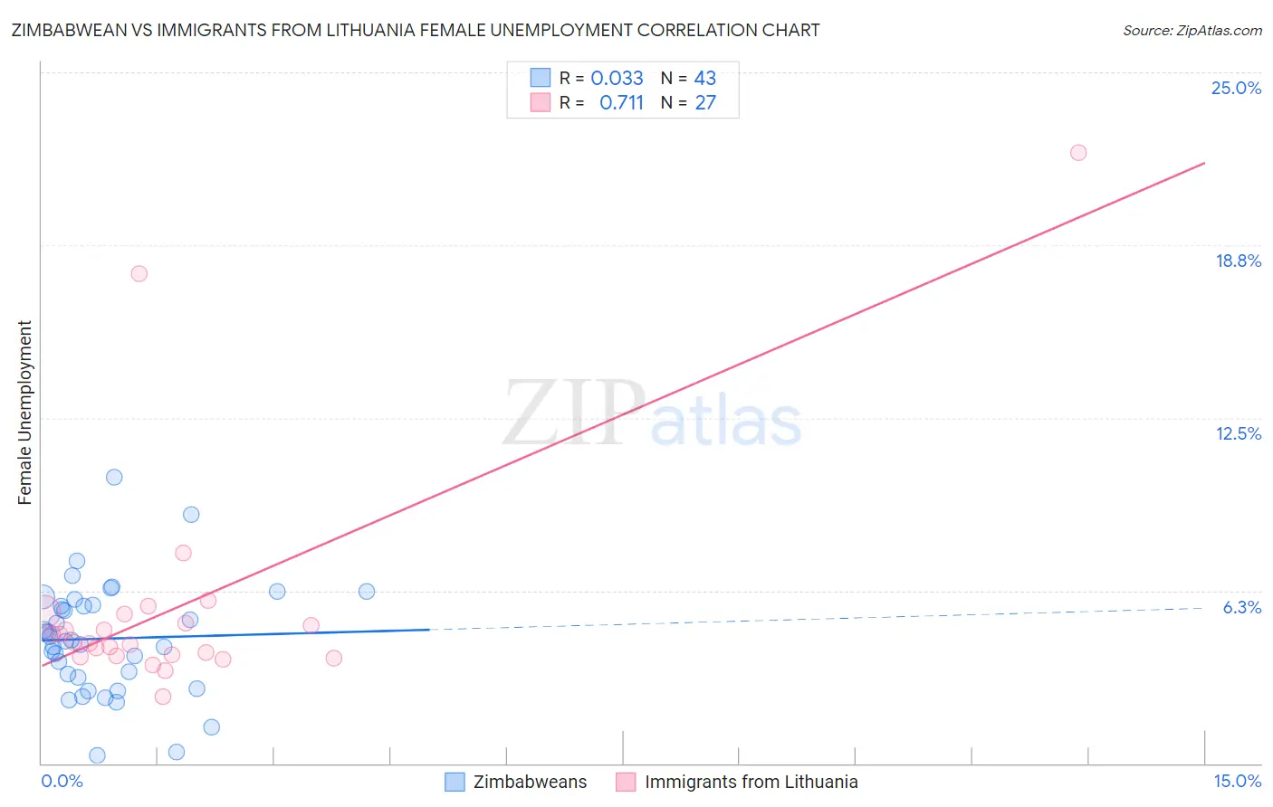 Zimbabwean vs Immigrants from Lithuania Female Unemployment