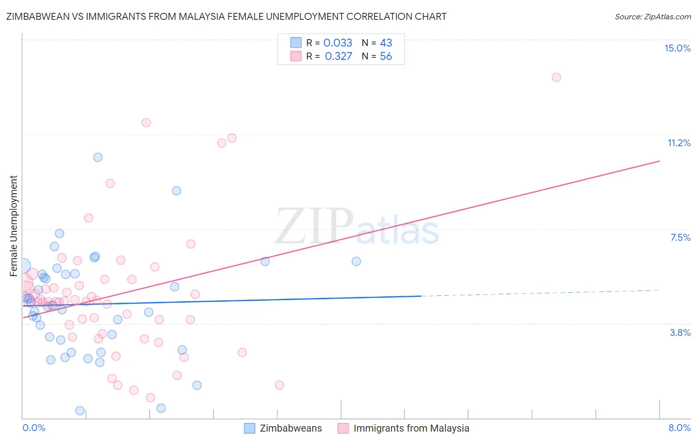 Zimbabwean vs Immigrants from Malaysia Female Unemployment