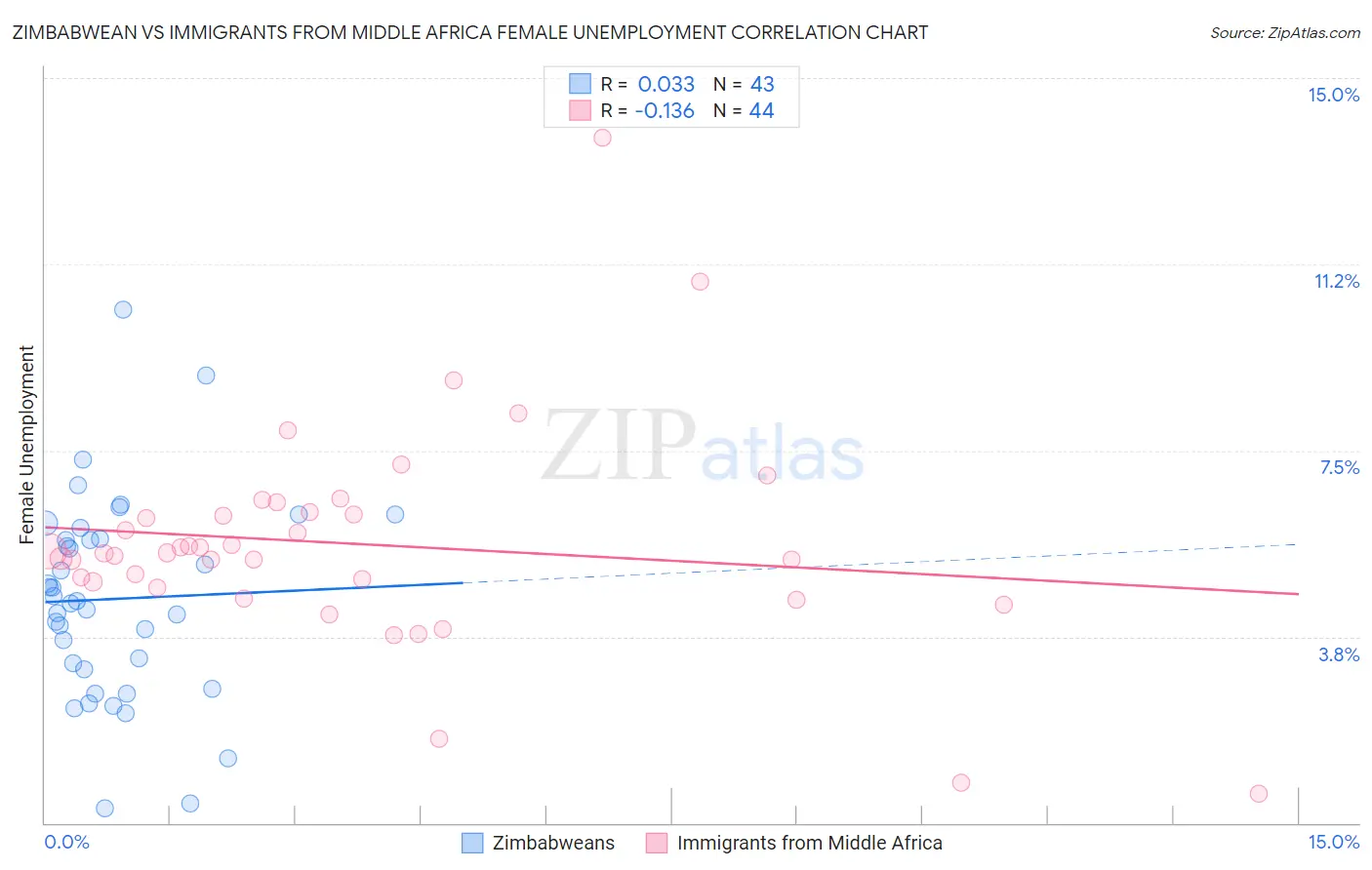 Zimbabwean vs Immigrants from Middle Africa Female Unemployment