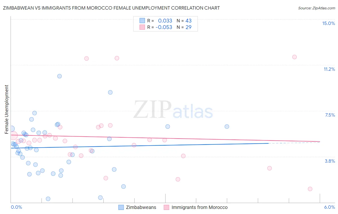 Zimbabwean vs Immigrants from Morocco Female Unemployment