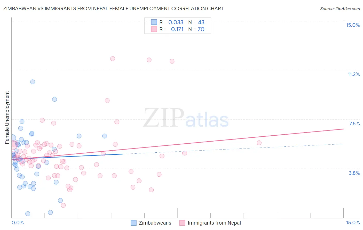 Zimbabwean vs Immigrants from Nepal Female Unemployment