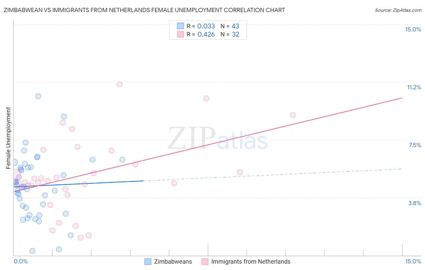 Zimbabwean vs Immigrants from Netherlands Female Unemployment