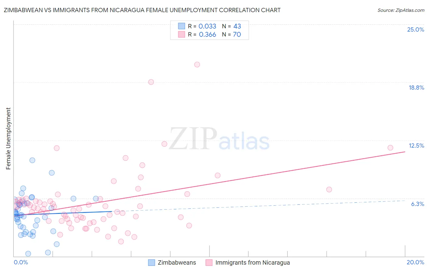 Zimbabwean vs Immigrants from Nicaragua Female Unemployment