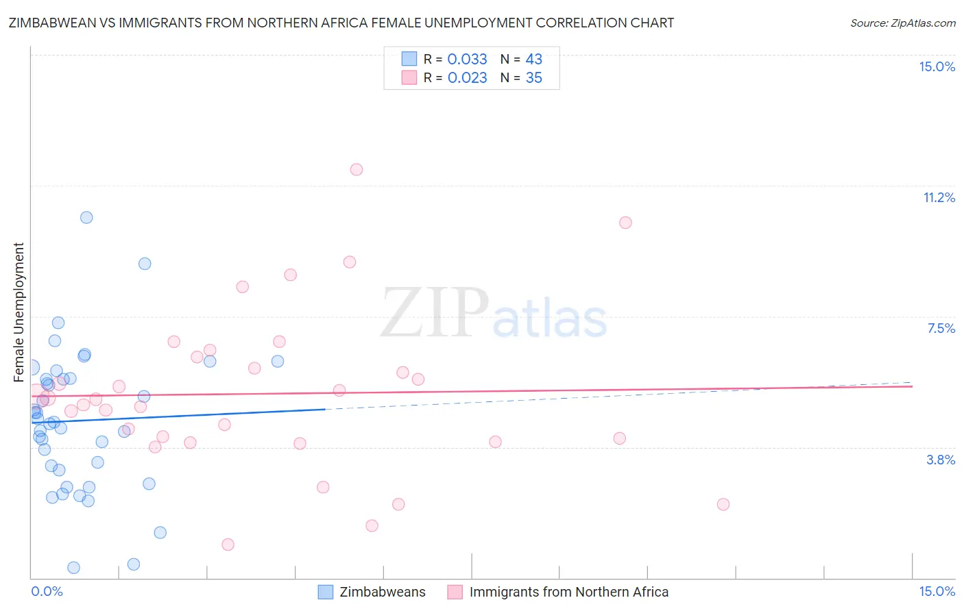 Zimbabwean vs Immigrants from Northern Africa Female Unemployment