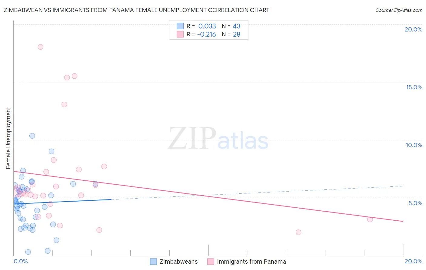 Zimbabwean vs Immigrants from Panama Female Unemployment