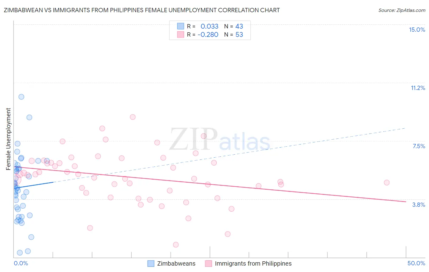 Zimbabwean vs Immigrants from Philippines Female Unemployment