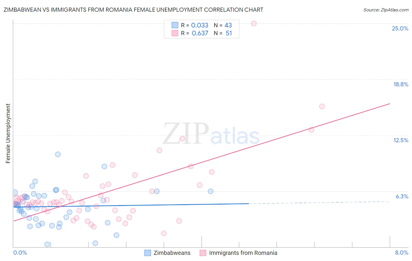 Zimbabwean vs Immigrants from Romania Female Unemployment