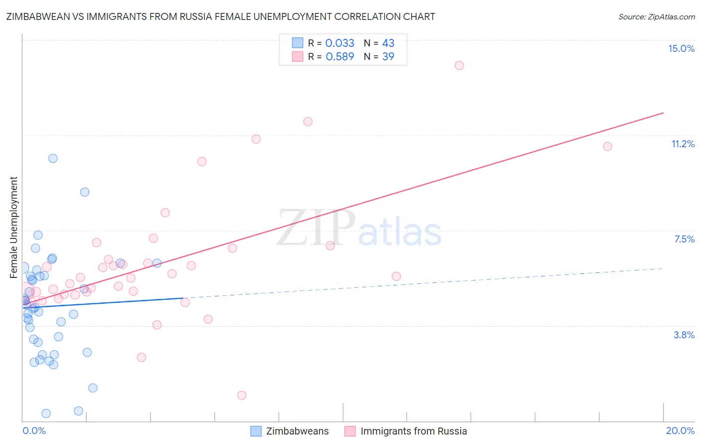 Zimbabwean vs Immigrants from Russia Female Unemployment