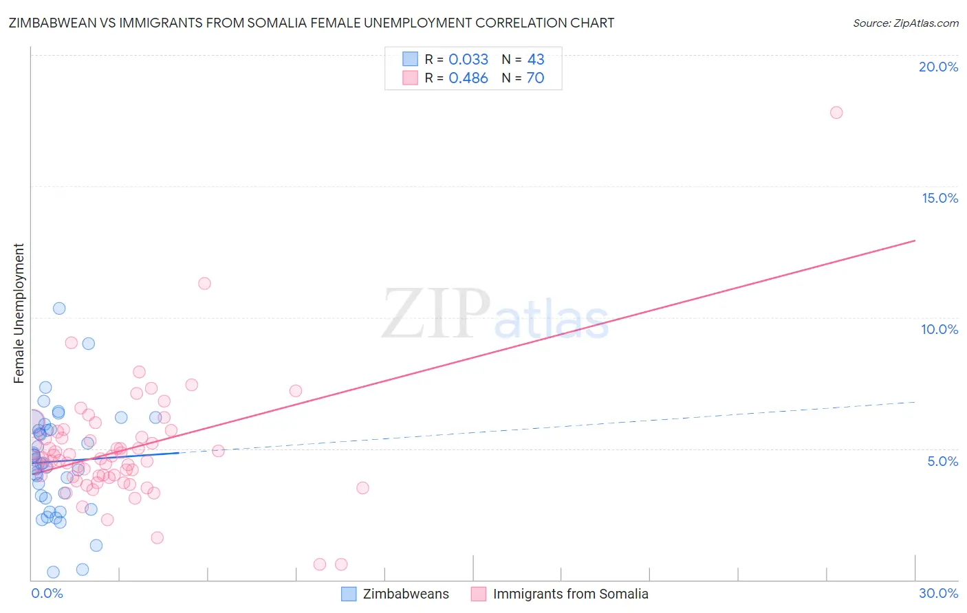 Zimbabwean vs Immigrants from Somalia Female Unemployment