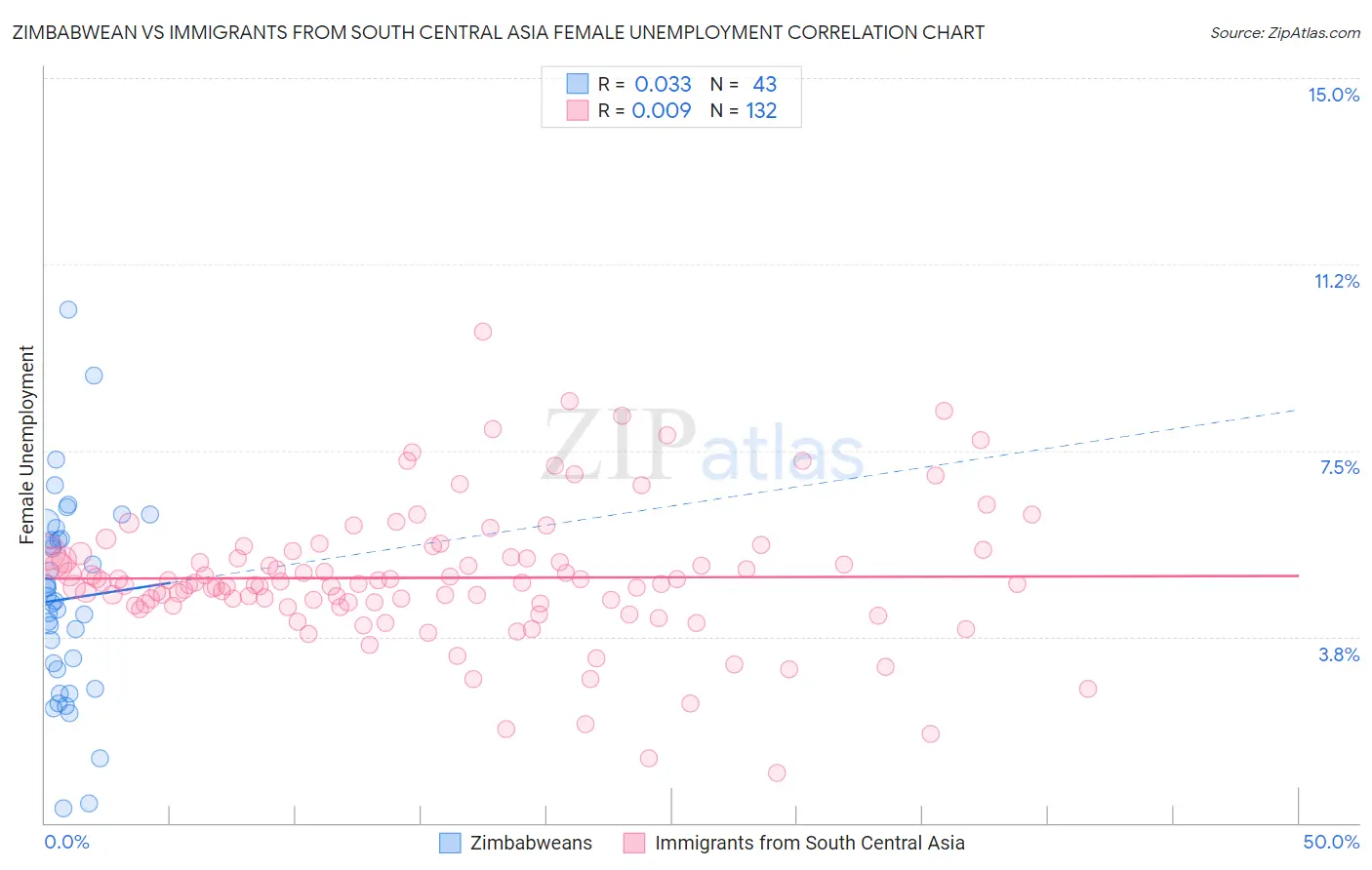 Zimbabwean vs Immigrants from South Central Asia Female Unemployment