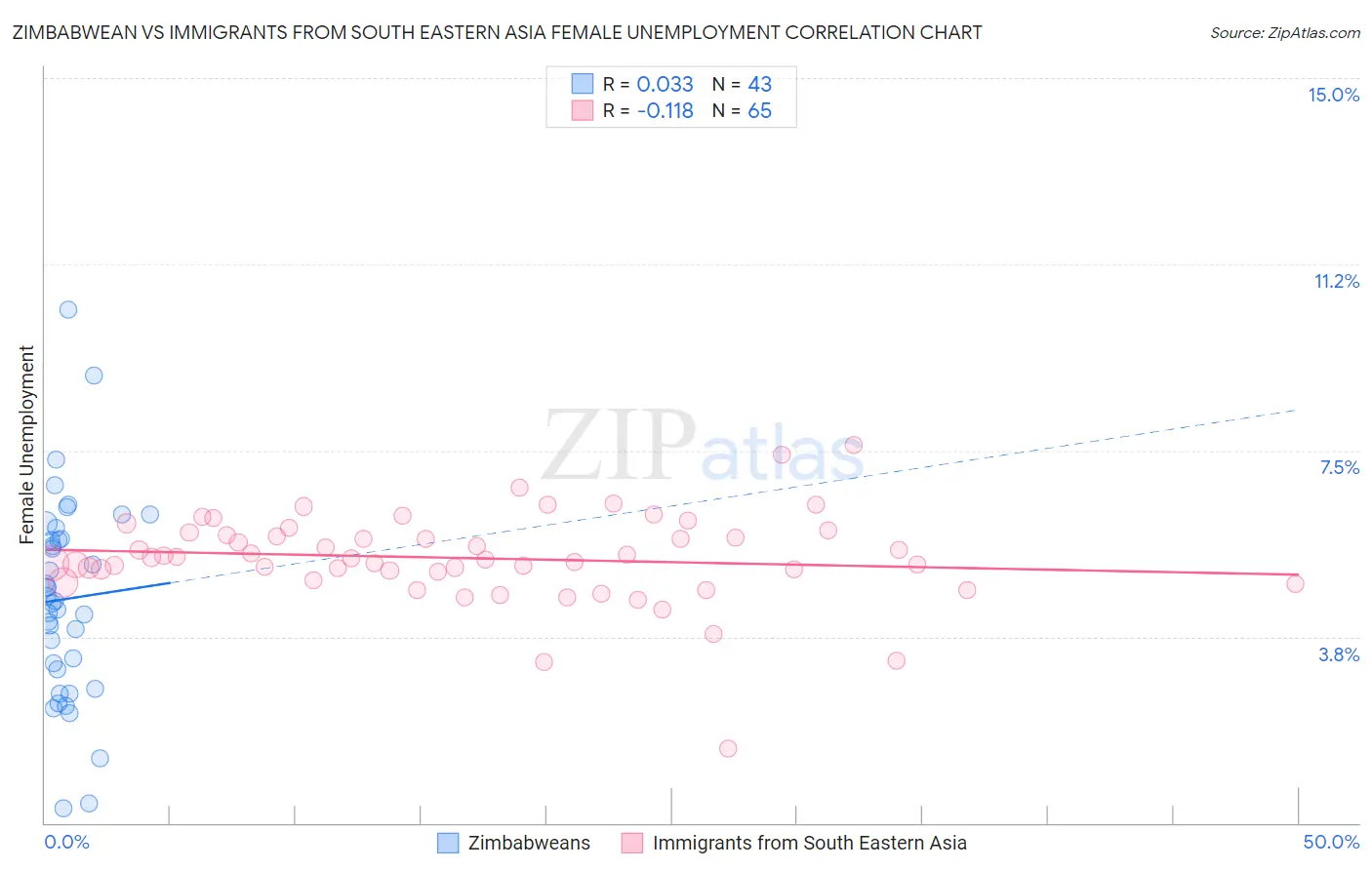 Zimbabwean vs Immigrants from South Eastern Asia Female Unemployment
