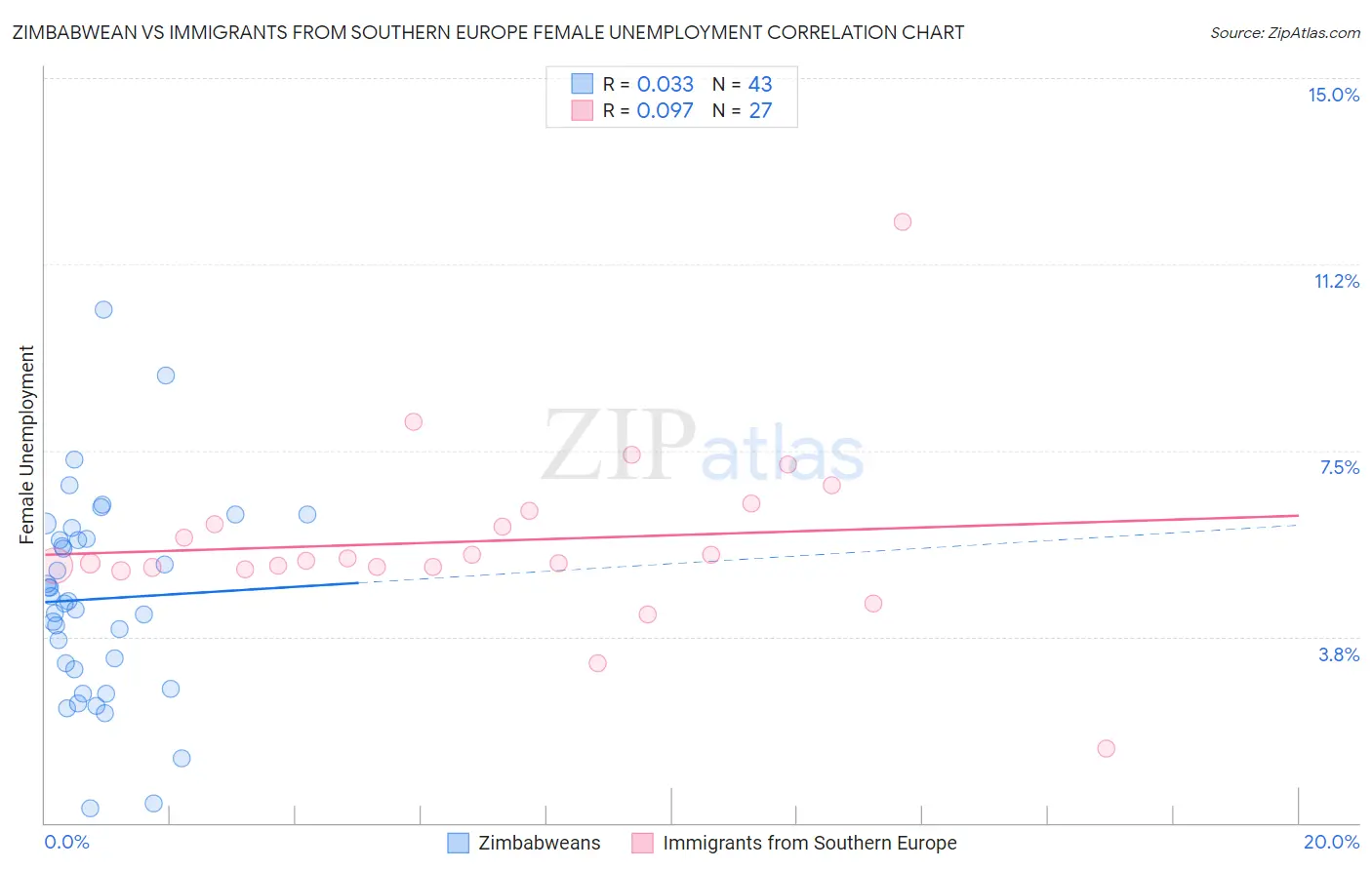 Zimbabwean vs Immigrants from Southern Europe Female Unemployment