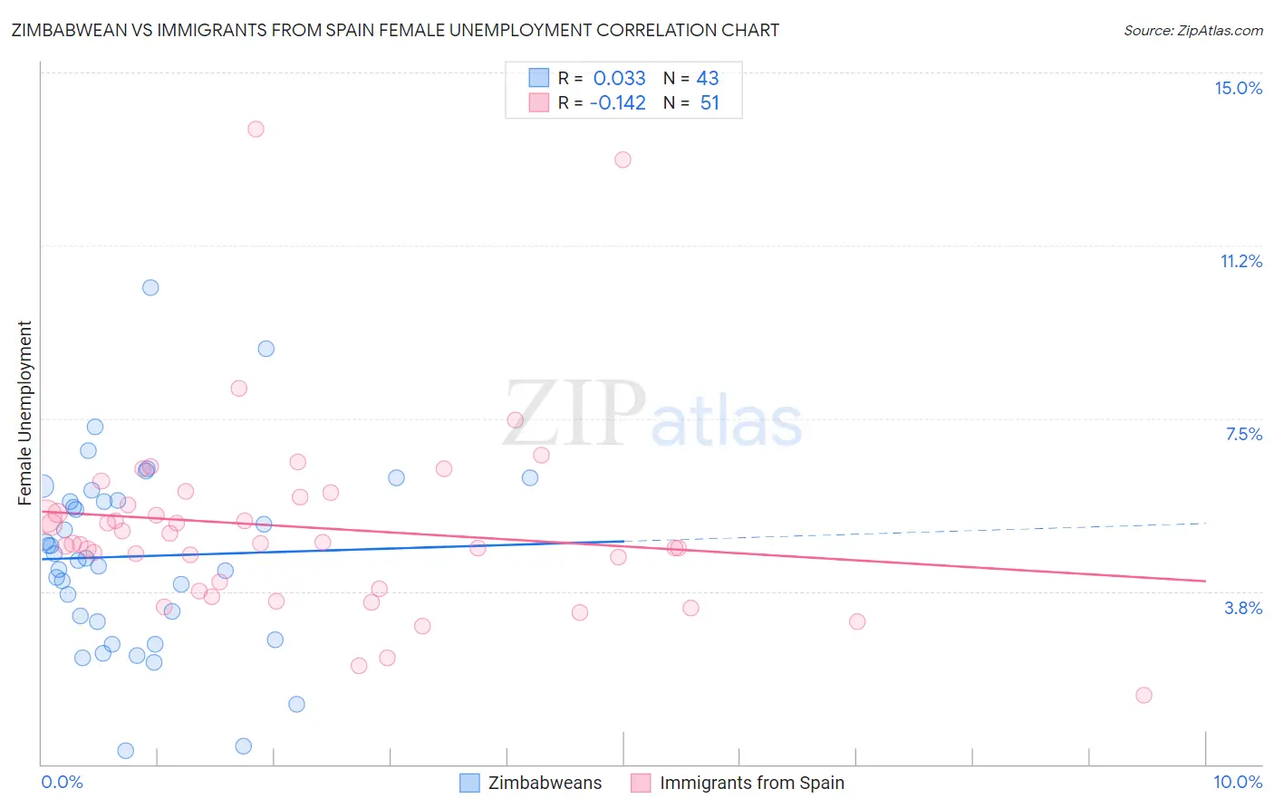 Zimbabwean vs Immigrants from Spain Female Unemployment