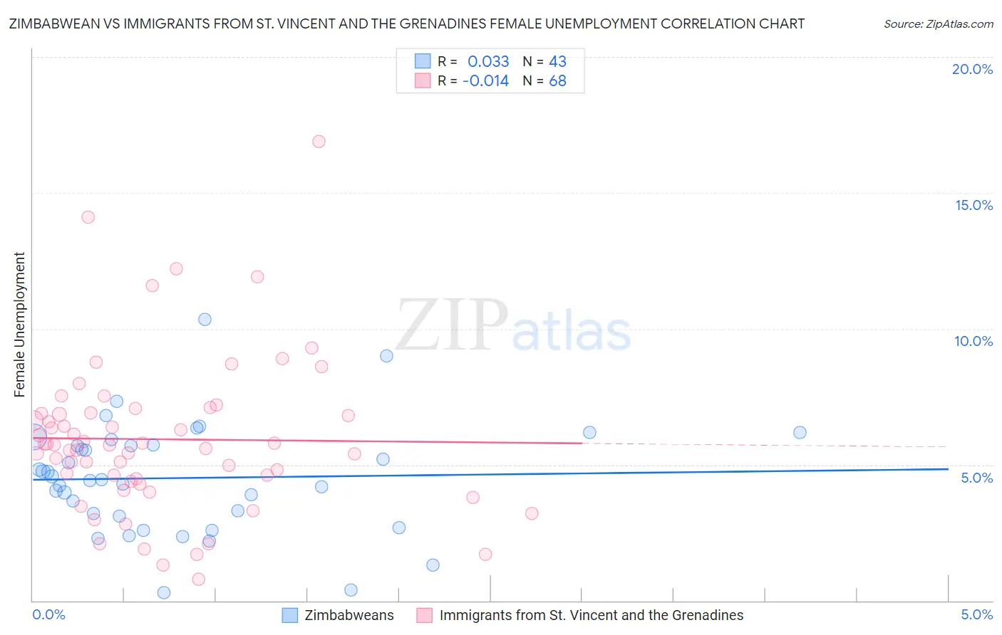 Zimbabwean vs Immigrants from St. Vincent and the Grenadines Female Unemployment