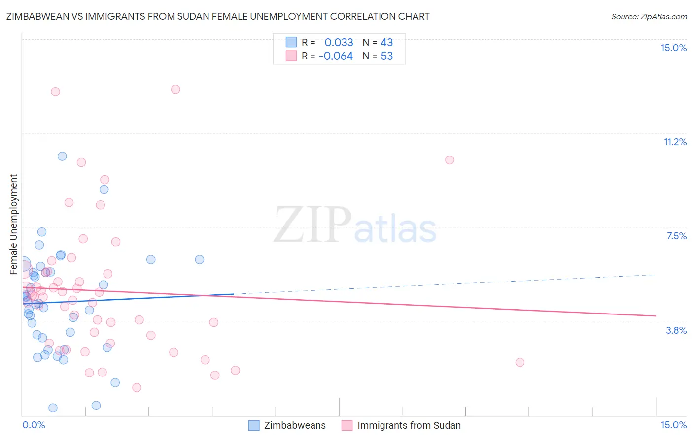 Zimbabwean vs Immigrants from Sudan Female Unemployment