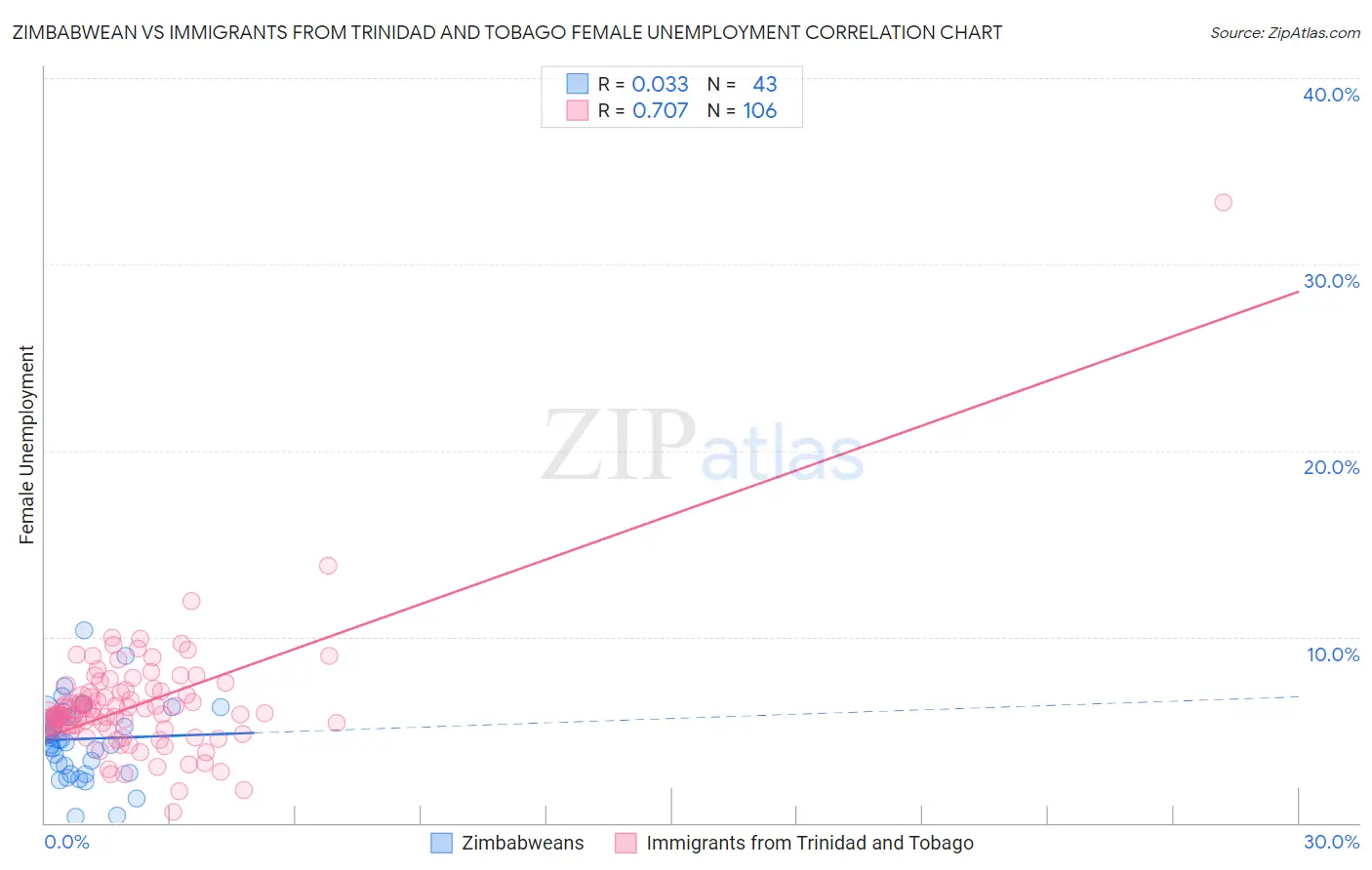 Zimbabwean vs Immigrants from Trinidad and Tobago Female Unemployment
