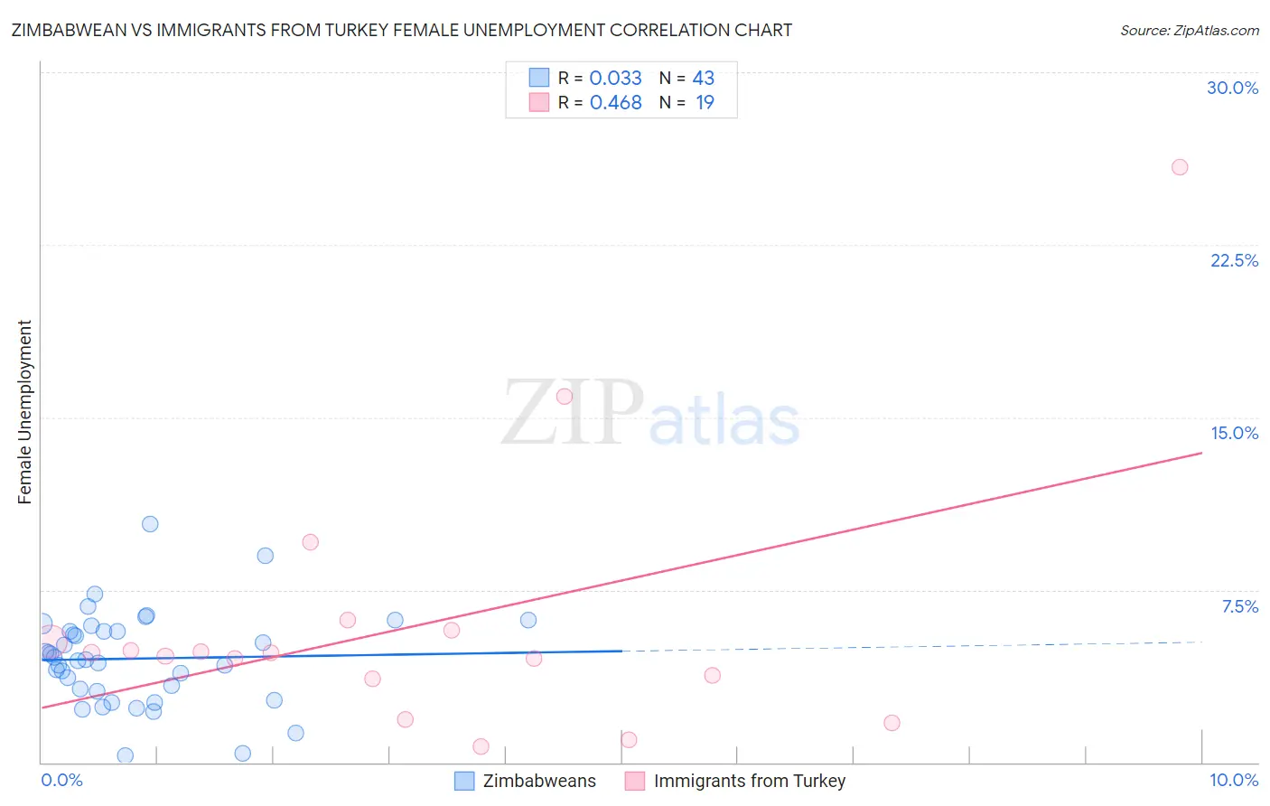 Zimbabwean vs Immigrants from Turkey Female Unemployment