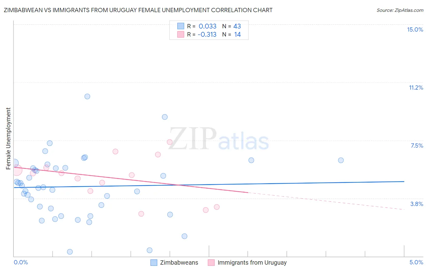 Zimbabwean vs Immigrants from Uruguay Female Unemployment