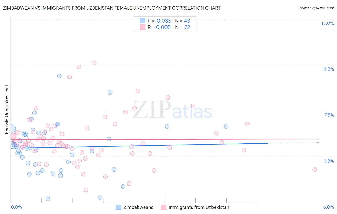 Zimbabwean vs Immigrants from Uzbekistan Female Unemployment