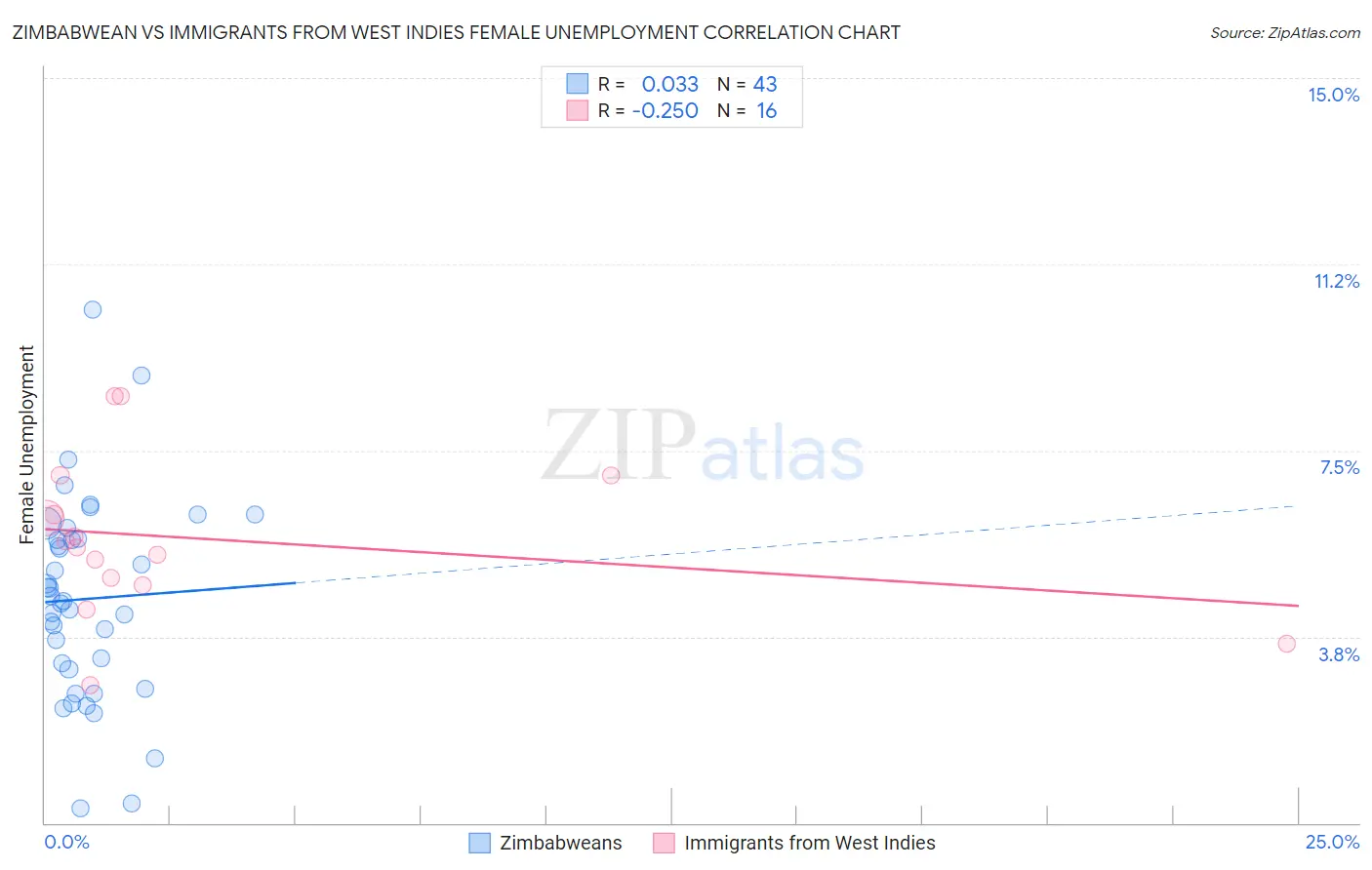 Zimbabwean vs Immigrants from West Indies Female Unemployment