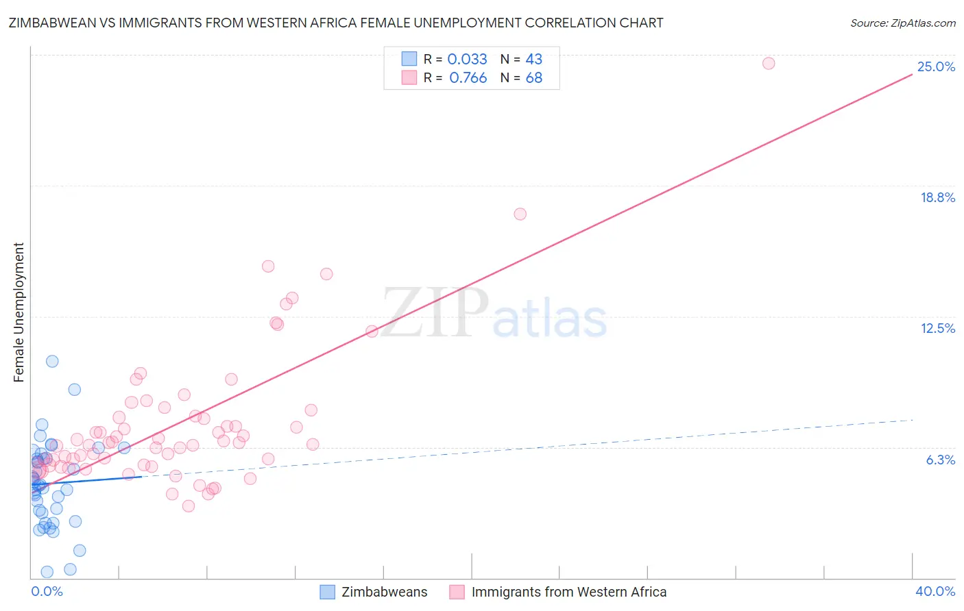 Zimbabwean vs Immigrants from Western Africa Female Unemployment