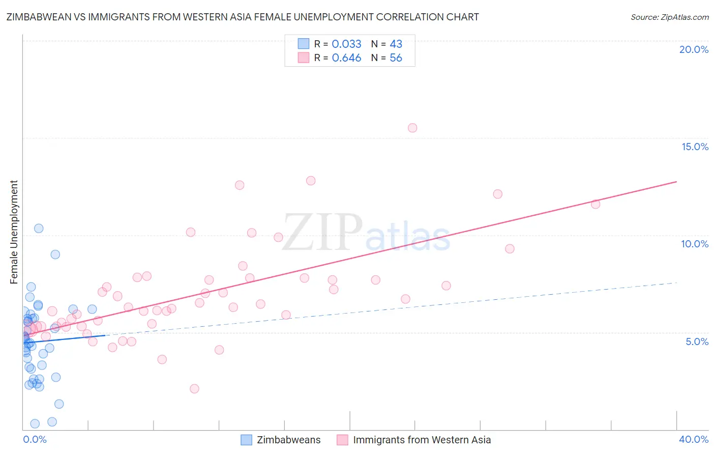 Zimbabwean vs Immigrants from Western Asia Female Unemployment