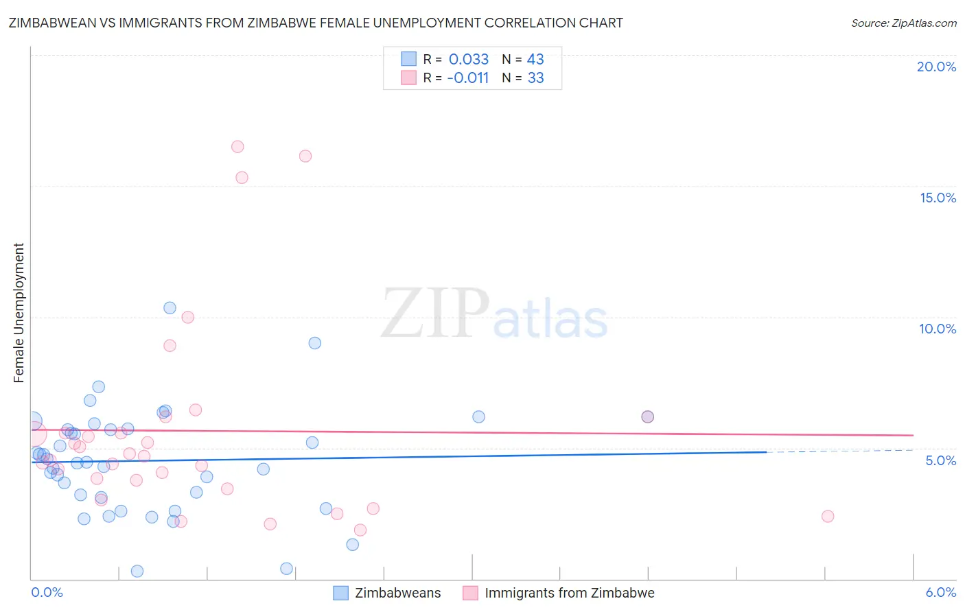 Zimbabwean vs Immigrants from Zimbabwe Female Unemployment