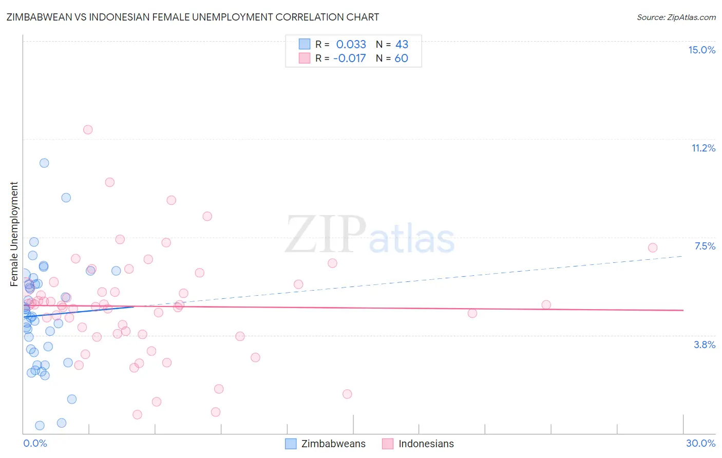 Zimbabwean vs Indonesian Female Unemployment