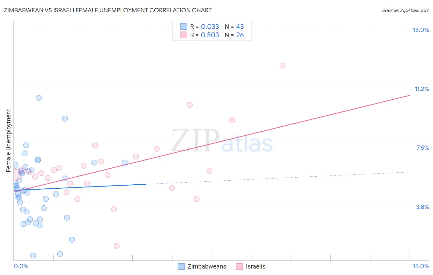 Zimbabwean vs Israeli Female Unemployment