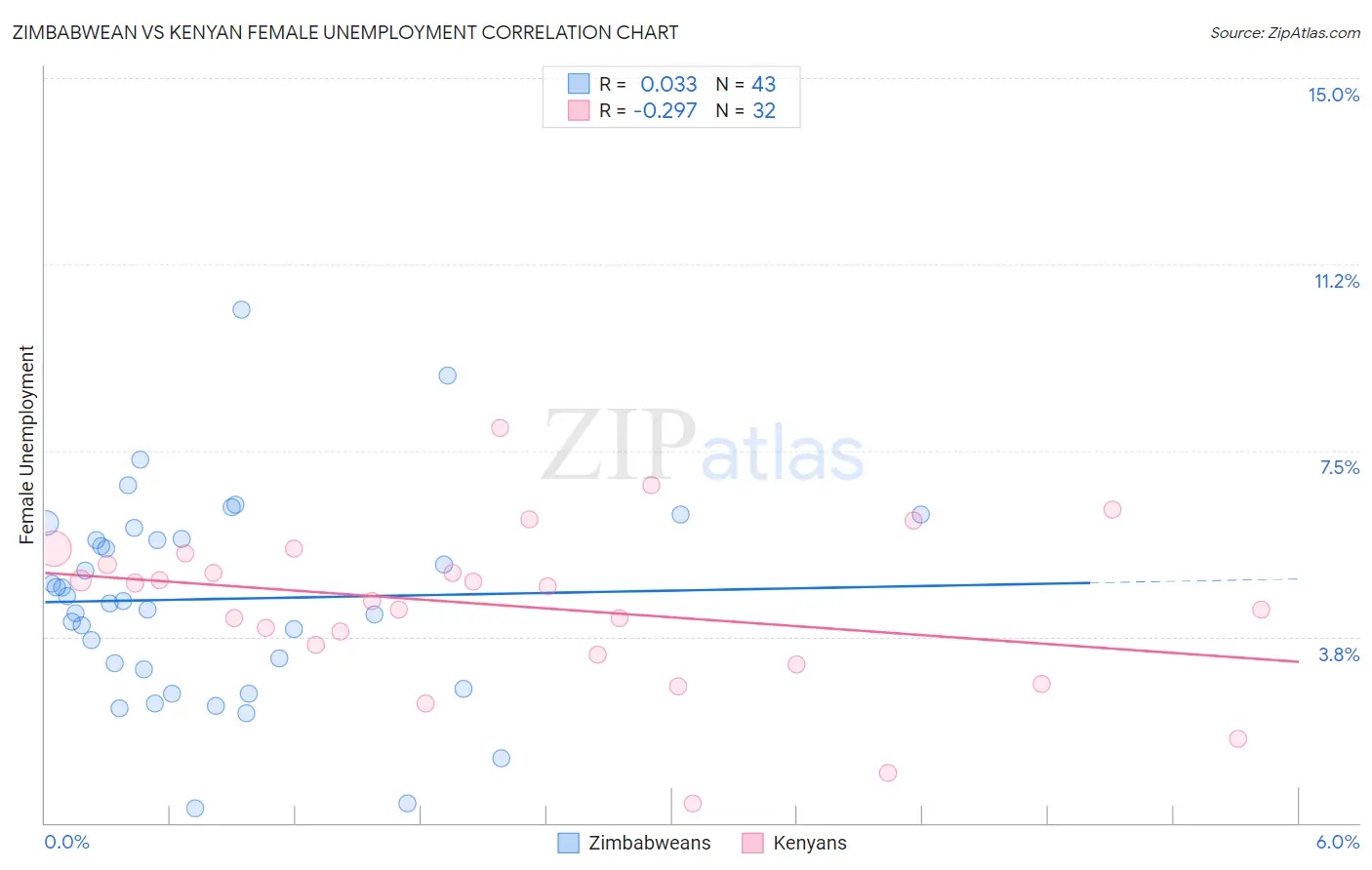 Zimbabwean vs Kenyan Female Unemployment
