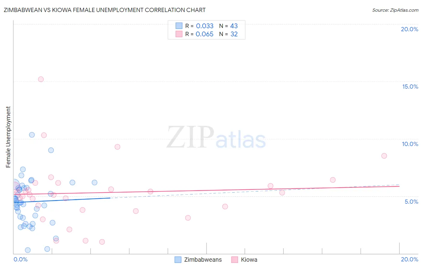 Zimbabwean vs Kiowa Female Unemployment