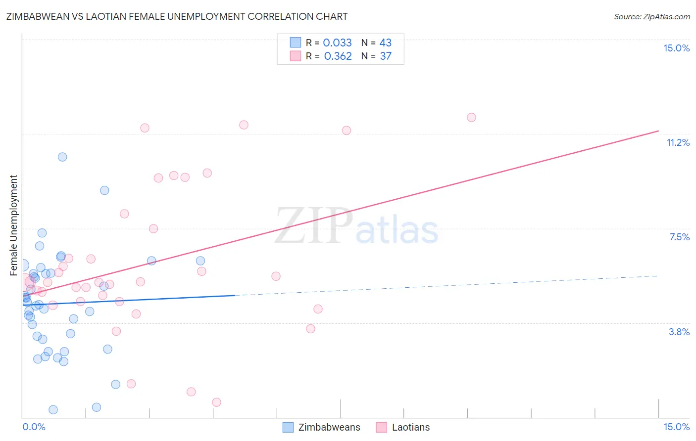 Zimbabwean vs Laotian Female Unemployment
