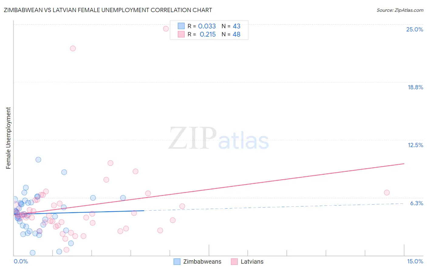 Zimbabwean vs Latvian Female Unemployment